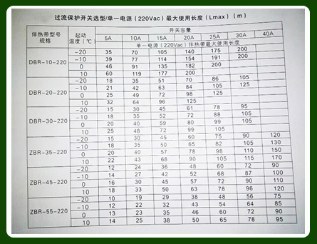 如何正確確定電伴熱電源較大使用長度以及保護開關容量？(圖1)
