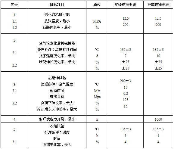 絕緣、護套的機械物理性能試驗要求